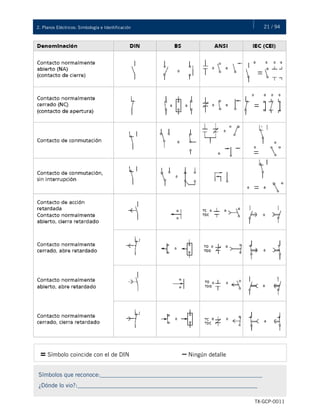 21 / 942. Planos Eléctricos: Simbología e Identificación
TX-GCP-0011
= Símbolo coincide con el de DIN – Ningún detalle
Símbolos que reconoce:_______________________________________________________
¿Dónde lo vio?:_____________________________________________________________
 