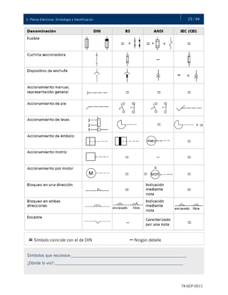 23 / 942. Planos Eléctricos: Simbología e Identificación
TX-GCP-0011
= Símbolo coincide con el de DIN – Ningún detalle
Símbolos que reconoce:_______________________________________________________
¿Dónde lo vio?:_____________________________________________________________
 