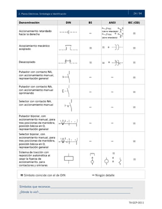24 / 942. Planos Eléctricos: Simbología e Identificación
TX-GCP-0011
= Símbolo coincide con el de DIN – Ningún detalle
Símbolos que reconoce:_______________________________________________________
¿Dónde lo vio?:_____________________________________________________________
 