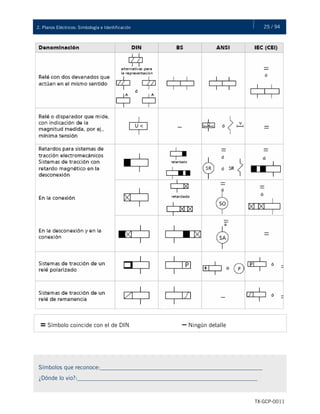 25 / 942. Planos Eléctricos: Simbología e Identificación
TX-GCP-0011
= Símbolo coincide con el de DIN – Ningún detalle
Símbolos que reconoce:_______________________________________________________
¿Dónde lo vio?:_____________________________________________________________
 