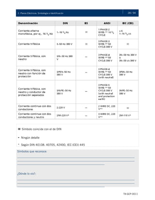 28 / 942. Planos Eléctricos: Simbología e Identificación
TX-GCP-0011
= Símbolo coincide con el de DIN
- Ningún detalle
* Según DIN 40108. 40705, 42400, IEC (CEI) 445
Símbolos que reconoce:
__________________________________________________________________________________
__________________________________________________________________________________
_____________________________________________________________
¿Dónde lo vio?:
__________________________________________________________________________________
__________________________________________________________________________________
_____________________________________________________________
 