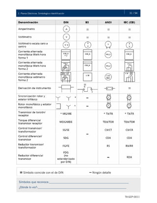 31 / 942. Planos Eléctricos: Simbología e Identificación
TX-GCP-0011
= Símbolo coincide con el de DIN – Ningún detalle
Símbolos que reconoce:_______________________________________________________
¿Dónde lo vio?:_____________________________________________________________
 