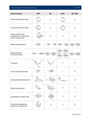32 / 942. Planos Eléctricos: Simbología e Identificación
TX-GCP-0011
 