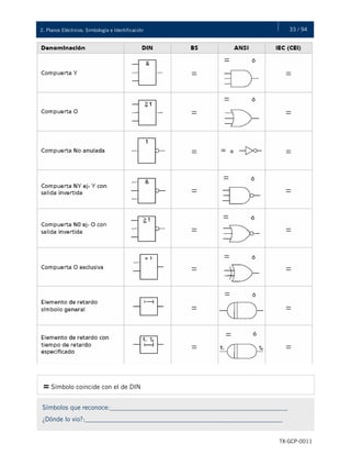 33 / 942. Planos Eléctricos: Simbología e Identificación
TX-GCP-0011
= Símbolo coincide con el de DIN
Símbolos que reconoce:_______________________________________________________
¿Dónde lo vio?:_____________________________________________________________
 