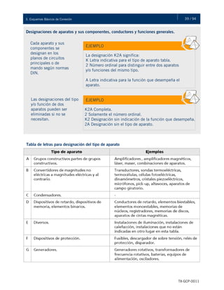 39 / 943. Esquemas Básicos de Conexión
TX-GCP-0011
Designaciones de aparatos y sus componentes, conductores y funciones generales.
Cada aparato y sus
componentes se
designan en los
planos de circuitos
principales o de
mando según normas
DIN.
Las designaciones del tipo
y/o función de dos
aparatos pueden ser
eliminadas si no se
necesitan.
EJEMPLO
La designación K2A significa:
K Letra indicativa para el tipo de aparato tabla.
2 Número ordinal para distinguir entre dos aparatos
y/o funciones del mismo tipo.
A Letra indicativa para la función que desempeña el
aparato.
EJEMPLO
K2A Completa.
2 Solamente el número ordinal.
K2 Designación sin indicación de la función que desempeña.
2A Designación sin el tipo de aparato.
Tabla de letras para designación del tipo de aparato
 