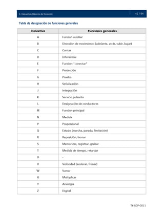 41 / 943. Esquemas Básicos de Conexión
TX-GCP-0011
Tabla de designación de funciones generales
 