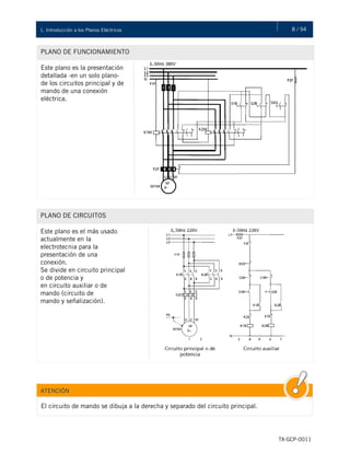 8 / 941. Introducción a los Planos Eléctricos
TX-GCP-0011
PLANO DE FUNCIONAMIENTO
Este plano es la presentación
detallada -en un solo plano-
de los circuitos principal y de
mando de una conexión
eléctrica.
PLANO DE CIRCUITOS
Este plano es el más usado
actualmente en la
electrotecnia para la
presentación de una
conexión.
Se divide en circuito principal
o de potencia y
en circuito auxiliar o de
mando (circuito de
mando y señalización).
ATENCIÓN
El circuito de mando se dibuja a la derecha y separado del circuito principal.
 