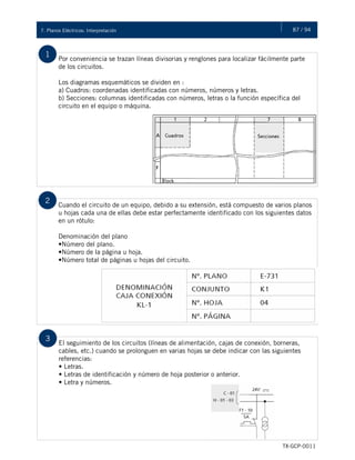 87 / 947. Planos Eléctricos: Interpretación
TX-GCP-0011
Interpretación de Planos Eléctricos
Por conveniencia se trazan líneas divisorias y renglones para localizar fácilmente parte
de los circuitos.
Los diagramas esquemáticos se dividen en :
a) Cuadros: coordenadas identificadas con números, números y letras.
b) Secciones: columnas identificadas con números, letras o la función específica del
circuito en el equipo o máquina.
1
Cuando el circuito de un equipo, debido a su extensión, está compuesto de varios planos
u hojas cada una de ellas debe estar perfectamente identificado con los siguientes datos
en un rótulo:
Denominación del plano
•Número del plano.
•Número de la página u hoja.
•Número total de páginas u hojas del circuito.
2
El seguimiento de los circuitos (líneas de alimentación, cajas de conexión, borneras,
cables, etc.) cuando se prolonguen en varias hojas se debe indicar con las siguientes
referencias:
• Letras.
• Letras de identificación y número de hoja posterior o anterior.
• Letra y números.
3
 