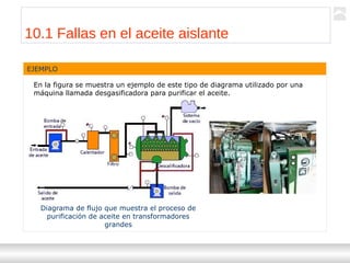 Transformadores
Ternium | Capacitación
106
Diagrama de flujo que muestra el proceso de
purificación de aceite en transformadores
grandes
En la figura se muestra un ejemplo de este tipo de diagrama utilizado por una
máquina llamada desgasificadora para purificar el aceite.
EJEMPLO
10.1 Fallas en el aceite aislante
 