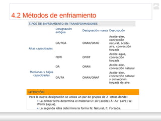 Transformadores
Ternium | Capacitación
42
4.2 Métodos de enfriamiento
TIPOS DE ENFRIAMIENTO EN TRANSFORMADORES
Designación
antigua
Designación nueva Descripción
Altas capacidades
OA/FOA ONAN/OFAO
Aceite-aire,
convección
natural, aceite-
aire, convección
forzada
FOW OFWF
Aceite-agua,
convección
forzada
Medianas y bajas
capacidades
OA ONAN
Aceite-aire,
convección natural
OA/FA ONAN/ONAF
Aceite-aire,
convección natural
y convección
forzada de aire
¡ATENCIÓN!
Para la nueva designación se utiliza un par de grupos de 2 letras donde:
• La primer letra determina el material O: Oil (aceite) A: Air (aire) W:
Water (agua).
• La segunda letra determina la forma N: Natural, F: Forzada.
 