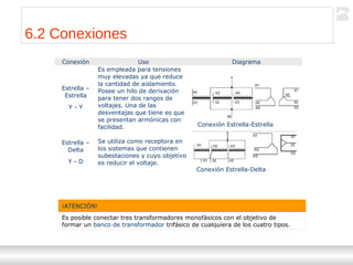 Transformadores
Ternium | Capacitación
69
Conexión Estrella-Estrella
Conexión Estrella-Delta
Conexión Uso Diagrama
Estrella –
Estrella
Y - Y
Es empleada para tensiones
muy elevadas ya que reduce
la cantidad de aislamiento.
Posee un hilo de derivación
para tener dos rangos de
voltajes. Una de las
desventajas que tiene es que
se presentan armónicas con
facilidad.
Estrella –
Delta
Y - D
Se utiliza como receptora en
los sistemas que contienen
subestaciones y cuyo objetivo
es reducir el voltaje.
6.2 Conexiones
¡ATENCIÓN!
Es posible conectar tres transformadores monofásicos con el objetivo de
formar un banco de transformador trifásico de cualquiera de los cuatro tipos.
 