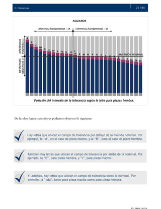 21 / 842. Tolerancias
Posición del intervalo de la tolerancia según la letra para piezas hembra.
De las dos figuras anteriores podemos observar lo siguiente:
Hay letras que ubican el campo de tolerancia por debajo de la medida nominal. Por
ejemplo, la “d”, en el caso de pieza macho, y la “R”, para el caso de pieza hembra.
También hay letras que ubican el campo de tolerancia por arriba de la nominal. Por
ejemplo, la “E”, para pieza hembra, y “r”, para pieza macho.
Y, además, hay letras que ubican el campo de tolerancia sobre la nominal. Por
ejemplo, la “jota”, tanto para pieza macho como para pieza hembra.
 