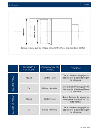 32 / 842. Tolerancias
Calibre con una guía de entrada ligeramente inferior a la medida de control
CALIBRE“PASA”
ELEMENTO A
CONTROLAR
Agujero
Eje
Agujero
Eje
DENOMINACIÓN DEL
CALIBRE
Calibre Tapón
Calibre Herradura
Calibre Tapón
Calibre Herradura
CONTROLA
Que el diámetro del agujero no
sea superior al establecido por
la tolerancia.
Que el diámetro del agujero no
sea superior al establecido por
la tolerancia.
CALIBRENO“PASA”
Que el diámetro del agujero no
sea superior al establecido por
la tolerancia.
Que el diámetro del agujero no
sea superior al establecido por
la tolerancia.
 