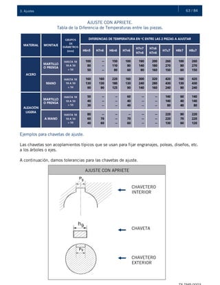 63 / 843. Ajustes
AJUSTE CON APRIETE.
Tabla de la Diferencia de Temperaturas entre las piezas.
Ejemplos para chavetas de ajuste.
Las chavetas son acoplamientos típicos que se usan para fijar engranajes, poleas, diseños, etc.
a los árboles o ejes.
A continuación, damos tolerancias para las chavetas de ajuste.
AJUSTE CON APRIETE
CHAVETERO
INTERIOR
CHAVETA
CHAVETERO
EXTERIOR
 