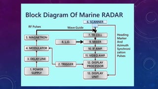 Radar Key Components Fundamentals_of_Radarr key points required | PPTX