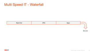 Back End APIs Apps
Go Live
 