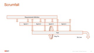Test
Bug Fix
Go Live
Sprint 1 Sprint 2 Sprint 3 Sprint 4
Requirements Definition
 