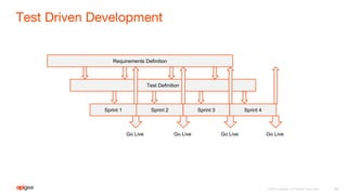 Sprint 1 Sprint 2 Sprint 3 Sprint 4
Requirements Definition
Test Definition
Go Live Go Live Go Live Go Live
 