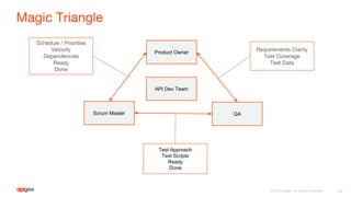 Product Owner
Scrum Master QA
API Dev Team
Test Approach
Test Scripts
Ready
Done
 