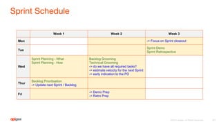 Week 1 Week 2 Week 3
Mon -> Focus on Sprint closeout
Tue
Sprint Demo
Sprint Retrospective
Wed
Sprint Planning - What
Sprint Planning - How
Backlog Grooming
Technical Grooming
-> do we have all required tasks?
-> estimate velocity for the next Sprint
-> early indication to the PO
Thur
Backlog Prioritisation
-> Update next Sprint / Backlog
Fri
-> Demo Prep
-> Retro Prep
 