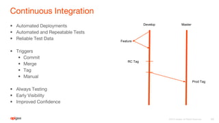 Feature
Develop
RC Tag
Master
Prod Tag
 