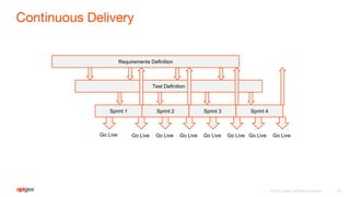 Sprint 1 Sprint 2 Sprint 3 Sprint 4
Requirements Definition
Test Definition
Go Live Go Live Go Live Go LiveGo Live Go Live Go Live Go Live
 