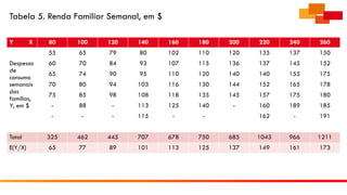 Tabela 5. Renda Familiar Semanal, em $
Y X 80 100 120 140 160 180 200 220 240 260
55 65 79 80 102 110 120 135 137 150
Despesas
de
consumo
semanais
das
famílias,
Y, em $
60 70 84 93 107 115 136 137 145 152
65 74 90 95 110 120 140 140 155 175
70 80 94 103 116 130 144 152 165 178
75 85 98 108 118 135 145 157 175 180
- 88 - 113 125 140 - 160 189 185
- - - 115 - - 162 - 191
Total 325 462 445 707 678 750 685 1043 966 1211
E(Y/X) 65 77 89 101 113 125 137 149 161 173
 