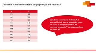 Tabela 6. Amostra aleatória da população da tabela 5
Y X
70 80
65 100
90 120
95 140
110 160
115 180
120 200
140 220
155 240
150 260
Com base na amostra da tab 2.4, é
possível inferir para a população como
um todo, as despesas médias de
consumo semanais Y correspondentes a
um dado X?
 