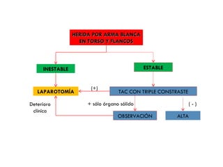 HERIDA POR ARMA BLANCA EN TORSO Y FLANCOS INESTABLE ESTABLE LAPAROTOMÍA TAC CON TRIPLE CONSTRASTE OBSERVACIÓN ALTA (+) ( - ) + sólo órgano sólido Deterioro clínico 