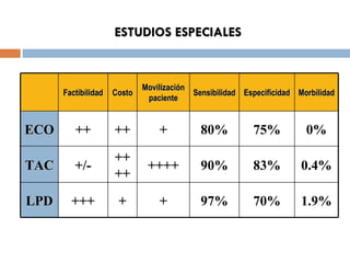 ESTUDIOS ESPECIALES Factibilidad Costo Movilización paciente Sensibilidad Especificidad Morbilidad ECO ++ ++ + 80% 75% 0% ...