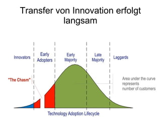 Transfer von Innovation erfolgt
langsam
 