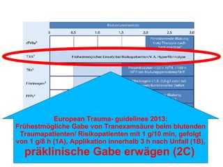 European Trauma- guidelines 2013:
Frühestmögliche Gabe von Tranexamsäure beim blutenden
Traumapatienten/ Risikopatienten mit 1 g/10 min, gefolgt
von 1 g/8 h (1A), Applikation innerhalb 3 h nach Unfall (1B),
präklinische Gabe erwägen (2C)
 