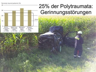 25% der Polytraumata:
Gerinnungsstörungen
 