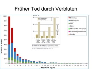 Früher Tod durch Verbluten
 