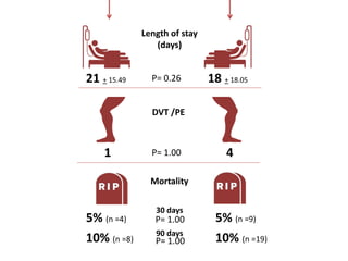 21 + 15.49 18 + 18.05P= 0.26
Length of stay
(days)
DVT /PE
Mortality
1 4P= 1.00
5% (n =4) 5% (n =9)P= 1.00
10% (n =8) 10% (n =19)P= 1.00
30 days
90 days
 