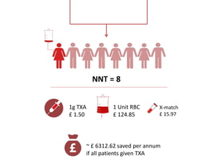 NNT = 8
1g TXA
£ 1.50
1 Unit RBC
£ 124.85
X-match
£ 15.97
~ £ 6312.62 saved per annum
if all patients given TXA
 