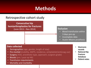Methods
Consecutive hip
hemiarthroplasties for fractures
(June 2013 – Nov 2014)
Retrospective cohort study
Exclusion
• Blood transfusion within
3 days pre-op
• Incomplete data
• Austin Moore prosthesis
Data collected
• Demographics (age, gender, length of stay)
• Pre-morbid (mobility, AMTS, residence, antiplatelet/anticoag use)
• Surgery (ASA, anesthetic type, approach, surgeon grade)
• Bloods (pre / post op Hb)
• Transfusion requirements
• Mortality and morbidity
• Electronic
records
• National Hip
Fracture
Database
• Patient notes
 