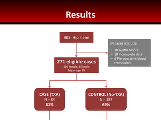 Results
305 Hip hemi
271 eligible cases
186 female, 85 male
Mean age 85
34 cases exclude:
• 18 Austin Moore
• 10 Incomplete data
• 6 Pre-operative blood
transfusion
CASE (TXA)
N = 84
31%
CONTROL (No-TXA)
N = 187
69%
 