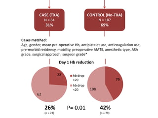 CASE (TXA)
N = 84
31%
CONTROL (No-TXA)
N = 187
69%
Cases matched:
Age, gender, mean pre-operative Hb, antiplatelet use, anticoagulation use,
pre-morbid residency, mobility, preoperative AMTS, anesthetic type, ASA
grade, surgical approach, surgeon grade*
22
62
hb drop
>20
hb drop
<20
79
108
26%
(n = 22)
42%
(n = 79)
P= 0.01
Day 1 Hb reduction
 