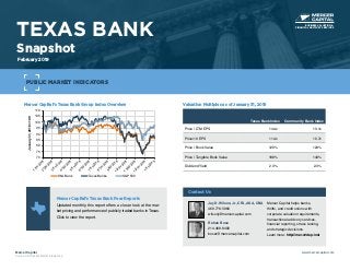 Mercer Capital’s Texas Bank Group Index Overview
70
75
80
85
90
95
100
105
110
1/31/20182/28/20183/31/20184/30/20185/31/20186/30/20187/31/20188/31/20189/30/201810/31/201811/30/201812/31/20181/31/2019
January31,2018=100
SNL Bank Texas Banks S&P 500
Valuation Multiples as of January 31, 2018
Texas Bank Index Community Bank Index
Price / LTM EPS 14.4x 13.1x
Price/19 EPS 11.4x 10.7x
Price / Book Value 129% 124%
Price / Tangible Book Value 188% 143%
Dividend Yield 2.3% 2.3%
TEXAS BANK
Snapshot
February 2019
Mercer Capital
Source: S&P Global Market Intelligence
www.mercercapital.com
Mercer Capital’s Texas Bank Peer Reports
Updated monthly, this report offers a closer look at the mar-
ket pricing and performance of publicly traded banks in Texas.
Click to view the report.
PUBLIC MARKET INDICATORS
BUSINESS VALUATION &
FINANCIAL ADVISORY SERVICES
Contact Us
Jay D. Wilson, Jr., CFA, ASA, CBA
469.778.5860
wilsonj@mercercapital.com
Mercer Capital helps banks,
thrifts, and credit unions with
corporate valuation requirements,
transactional advisory services,
financial reporting, stress testing,
and strategic decisions.
Learn more: http://mer.cr/dep-inst
Rohan Bose
214.468.8400
boser@mercercapital.com
 