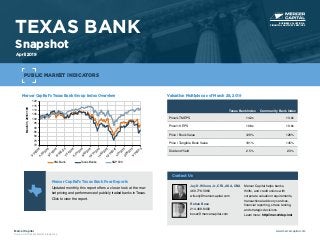Mercer Capital’s Texas Bank Group Index Overview
70
75
80
85
90
95
100
105
110
115
120
3/31/20184/30/20185/31/20186/30/20187/31/20188/31/20189/30/201810/31/201811/30/201812/31/2018
1/31/20192/28/20193/31/2019
March31,2018=100
SNL Bank Texas Banks S&P 500
Valuation Multiples as of March 29, 2019
Texas Bank Index Community Bank Index
Price/LTM EPS 14.2x 13.0x
Price/19 EPS 10.8x 10.6x
Price / Book Value 129% 126%
Price / Tangible Book Value 181% 145%
Dividend Yield 2.5% 2.3%
TEXAS BANK
Snapshot
April 2019
Mercer Capital
Source: S&P Global Market Intelligence
www.mercercapital.com
Mercer Capital’s Texas Bank Peer Reports
Updated monthly, this report offers a closer look at the mar-
ket pricing and performance of publicly traded banks in Texas.
Click to view the report.
PUBLIC MARKET INDICATORS
BUSINESS VALUATION &
FINANCIAL ADVISORY SERVICES
Contact Us
Jay D. Wilson, Jr., CFA, ASA, CBA
469.778.5860
wilsonj@mercercapital.com
Mercer Capital helps banks,
thrifts, and credit unions with
corporate valuation requirements,
transactional advisory services,
financial reporting, stress testing,
and strategic decisions.
Learn more: http://mer.cr/dep-inst
Rohan Bose
214.468.8400
boser@mercercapital.com
 