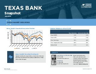 Mercer Capital’s Texas Bank Group Index Overview
70
75
80
85
90
95
100
105
110
115
5/31/20186/30/20187/31/20188/31/20189/30/201810/31/201811/30/201812/31/2018
1/31/20192/28/20193/31/20194/30/20195/31/2019
May31,2018=100
SNL Bank Texas Banks S&P 500
Valuation Multiples as of May 31, 2019
Texas Bank Index Community Bank Index
Price/LTM EPS 13.7x 12.7x
Price/19 EPS 11.3x 10.9x
Price / Book Value 121% 122%
Price / Tangible Book Value 165% 138%
Dividend Yield 2.7% 2.4%
TEXAS BANK
Snapshot
June 2019
Mercer Capital
Source: S&P Global Market Intelligence
www.mercercapital.com
Mercer Capital’s Texas Bank Peer Reports
Updated monthly, this report offers a closer look at the mar-
ket pricing and performance of publicly traded banks in Texas.
Click to view the report.
PUBLIC MARKET INDICATORS
BUSINESS VALUATION &
FINANCIAL ADVISORY SERVICES
Contact Us
Jay D. Wilson, Jr., CFA, ASA, CBA
469.778.5860
wilsonj@mercercapital.com
Mercer Capital helps banks,
thrifts, and credit unions with
corporate valuation requirements,
transactional advisory services,
financial reporting, stress testing,
and strategic decisions.
Learn more: http://mer.cr/dep-inst
Rohan Bose
214.468.8400
boser@mercercapital.com
 
