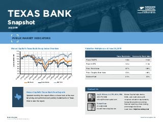Mercer Capital’s Texas Bank Group Index Overview
70
75
80
85
90
95
100
105
110
115
6/30/20187/31/20188/31/20189/30/201810/31/201811/30/201812/31/2018
1/31/20192/28/20193/31/20194/30/20195/31/20196/30/2019
June30,2018=100
SNL Bank Texas Banks S&P 500
Valuation Multiples as of June 28, 2019
Texas Bank Index Community Bank Index
Price/LTM EPS 14.0x 13.2x
Price/19 EPS 12.1x 11.6x
Price / Book Value 127% 126%
Price / Tangible Book Value 172% 146%
Dividend Yield 2.5% 2.3%
TEXAS BANK
Snapshot
July 2019
Mercer Capital
Source: S&P Global Market Intelligence
www.mercercapital.com
Mercer Capital’s Texas Bank Peer Reports
Updated monthly, this report offers a closer look at the mar-
ket pricing and performance of publicly traded banks in Texas.
Click to view the report.
PUBLIC MARKET INDICATORS
BUSINESS VALUATION &
FINANCIAL ADVISORY SERVICES
Contact Us
Jay D. Wilson, Jr., CFA, ASA, CBA
469.778.5860
wilsonj@mercercapital.com
Mercer Capital helps banks,
thrifts, and credit unions with
corporate valuation requirements,
transactional advisory services,
financial reporting, stress testing,
and strategic decisions.
Learn more: http://mer.cr/dep-inst
Rohan Bose
214.468.8400
boser@mercercapital.com
 