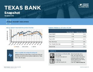 Mercer Capital’s Texas Bank Group Index Overview
80
85
90
95
100
105
110
115
120
125
10/31/201711/30/201712/31/2017
1/31/20182/28/2018
3/31/2018
4/30/2018
5/31/2018
6/30/2018
7/31/2018
8/31/2018
9/30/201810/31/2018
September30,2017=100
SNL Bank Texas Banks S&P 500
Valuation Multiples as of October 31, 2018
Texas Bank Index Community Bank Index
Price/LTM EPS 17.6x 16.2x
Price/18 EPS 14.0x 13.2x
Price/19 EPS 11.9x 12.1x
Price / Book Value 147% 137%
Price / Tangible Book Value 181% 160%
Dividend Yield 2.2% 2.1%
TEXAS BANK
Snapshot
November 2018
Mercer Capital Memphis | Dallas | Nashville
Source: S&P Global Market Intelligence
www.mercercapital.com
Mercer Capital’s Texas Bank Peer Reports
Updated monthly, this report offers a closer look at the mar-
ket pricing and performance of publicly traded banks in Texas.
Click to view the report.
PUBLIC MARKET INDICATORS
BUSINESS VALUATION &
FINANCIAL ADVISORY SERVICES
Contact Us
Jay D. Wilson, Jr., CFA, ASA, CBA
469.778.5860
wilsonj@mercercapital.com
Mercer Capital helps banks,
thrifts, and credit unions with
corporate valuation requirements,
transactional advisory services,
financial reporting, stress testing,
and strategic decisions.
Learn more: http://mer.cr/dep-inst
Rohan Bose
214.468.8400
boser@mercercapital.com
 