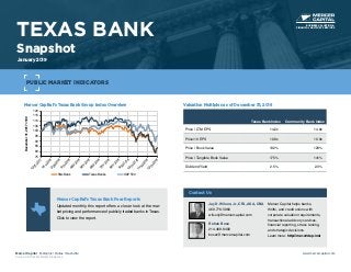 Mercer Capital’s Texas Bank Group Index Overview
75
80
85
90
95
100
105
110
115
120
12/31/2017
1/31/20182/28/2018
3/31/2018
4/30/2018
5/31/2018
6/30/2018
7/31/2018
8/31/2018
9/30/201810/31/201811/30/201812/31/2018
December31,2017=100
SNL Bank Texas Banks S&P 500
Valuation Multiples as of December 31, 2018
Texas Bank Index Community Bank Index
Price / LTM EPS 14.2x 14.9x
Price/19 EPS 10.9x 10.9x
Price / Book Value 132% 123%
Price / Tangible Book Value 175% 141%
Dividend Yield 2.5% 2.3%
TEXAS BANK
Snapshot
January 2019
Mercer Capital Memphis | Dallas | Nashville
Source: S&P Global Market Intelligence
www.mercercapital.com
Mercer Capital’s Texas Bank Peer Reports
Updated monthly, this report offers a closer look at the mar-
ket pricing and performance of publicly traded banks in Texas.
Click to view the report.
PUBLIC MARKET INDICATORS
BUSINESS VALUATION &
FINANCIAL ADVISORY SERVICES
Contact Us
Jay D. Wilson, Jr., CFA, ASA, CBA
469.778.5860
wilsonj@mercercapital.com
Mercer Capital helps banks,
thrifts, and credit unions with
corporate valuation requirements,
transactional advisory services,
financial reporting, stress testing,
and strategic decisions.
Learn more: http://mer.cr/dep-inst
Rohan Bose
214.468.8400
boser@mercercapital.com
 