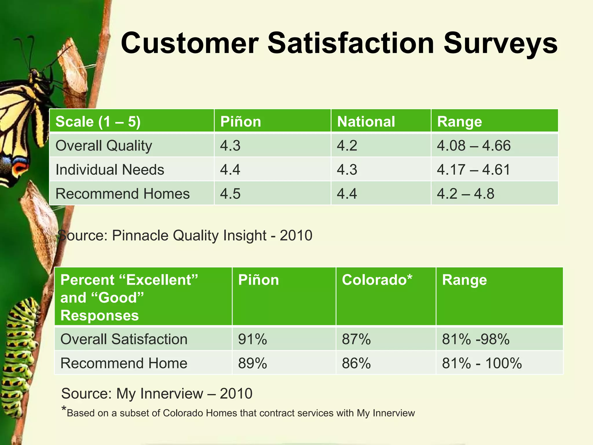 Customer Satisfaction Surveys Source: Pinnacle Quality Insight - 2010 Source: My Innerview – 2010 * Based on a subset of Colorado Homes that contract services with My Innerview Scale (1 – 5) Piñon National Range Overall Quality 4.3 4.2 4.08 – 4.66 Individual Needs 4.4 4.3 4.17 – 4.61 Recommend Homes 4.5 4.4 4.2 – 4.8 Percent “Excellent” and “Good” Responses Piñon Colorado* Range Overall Satisfaction 91% 87% 81% -98% Recommend Home 89% 86% 81% - 100% 
