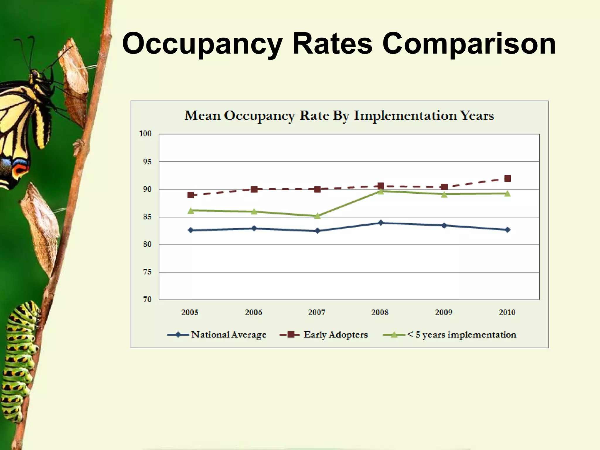 Occupancy Rates Comparison 