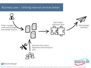 Business case – Utilizing internal services better
Associates from service
department self-nominate to
work
Work-package
realization
Project managers
create work-packages
with needed resources
Task to talent
matching is done
Amit Kumar | © Robert Bosch GmbH 2015. All rights reserved, also regarding any disposal, exploitation, reproduction, editing, distribution, as well as in the event of applications for industrial property rights.
@mailamitbhagat
 