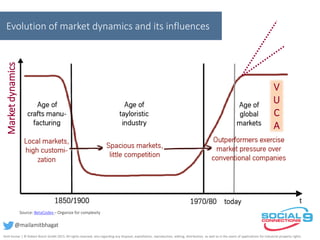 Evolution of market dynamics and its influences
Source: BetaCodex – Organize for complexity
Marketdynamics
V
U
C
A
Amit Kumar | © Robert Bosch GmbH 2015. All rights reserved, also regarding any disposal, exploitation, reproduction, editing, distribution, as well as in the event of applications for industrial property rights.
@mailamitbhagat
 