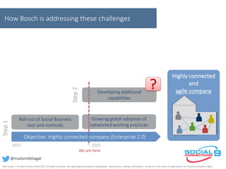 Roll-out of Social Business
tool and methods
Growing global adoption of
networked working practices
Objective: Highly connected company (Enterprise 2.0)
Step1
2011 2015
We are here
Developing additional
capabilities
Step2 Highly connected
and
agile company
?
How Bosch is addressing these challenges
Amit Kumar | © Robert Bosch GmbH 2015. All rights reserved, also regarding any disposal, exploitation, reproduction, editing, distribution, as well as in the event of applications for industrial property rights.
@mailamitbhagat
 